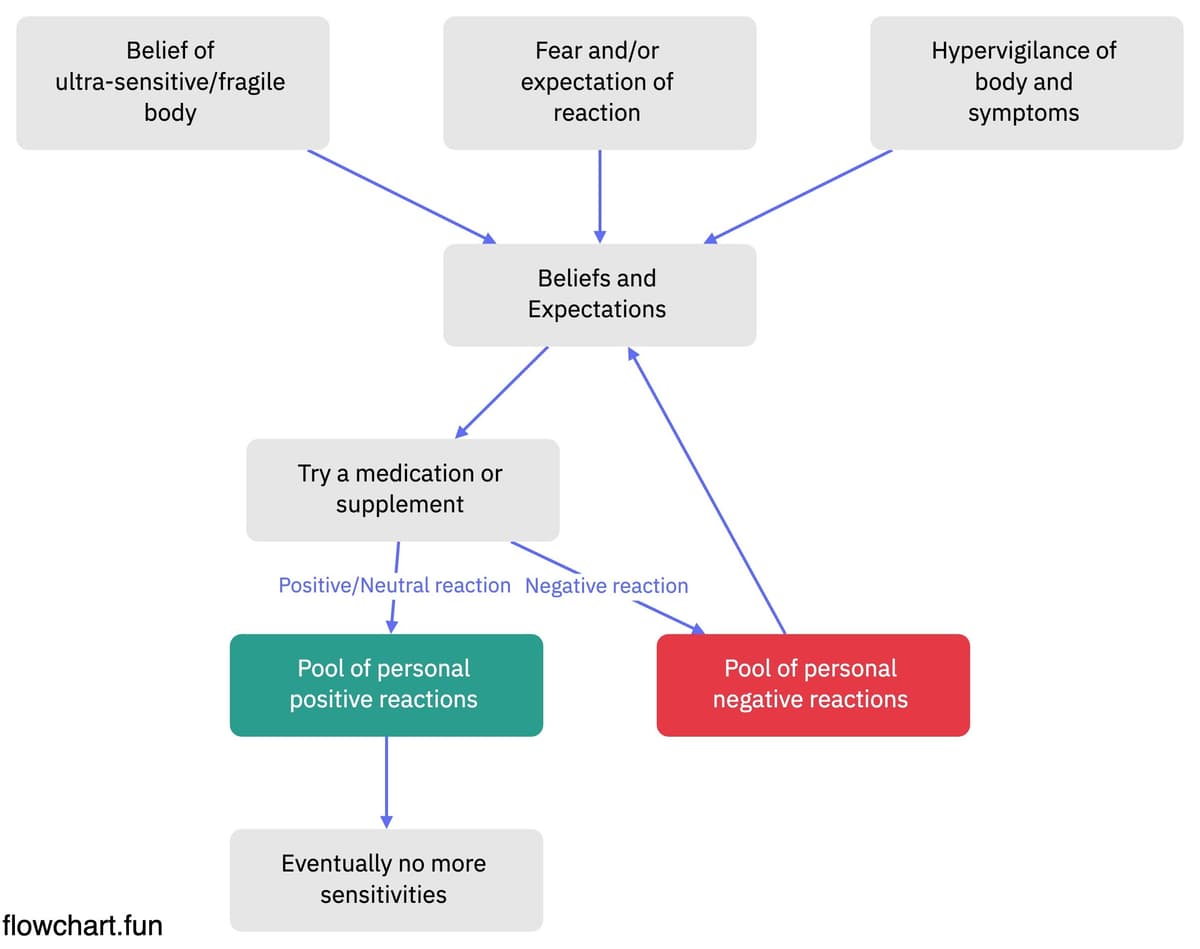 Medication Sensitivty feedback loop flowchart