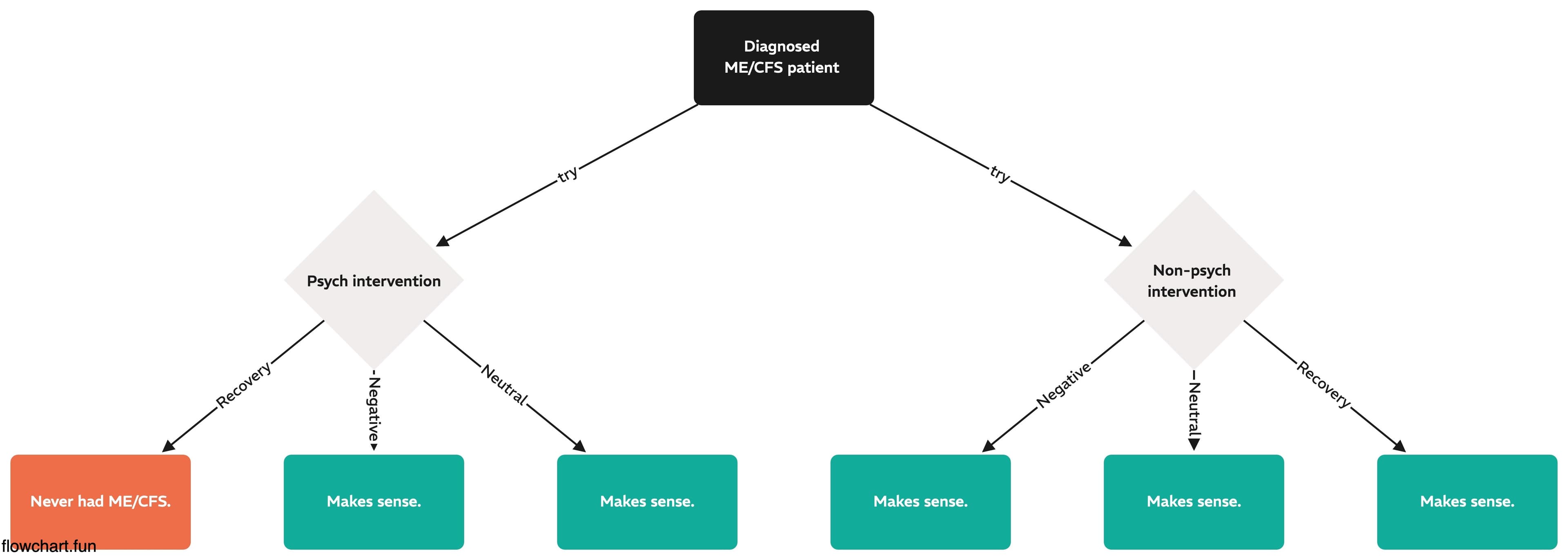 Recovery paths